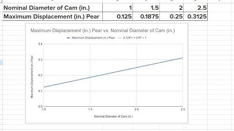 PLTW - IED - Activity 4.1.5- Cams In Motion - Linear Graph With R Squared Value and Equation