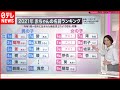 【解説】世相の変化も反映  "赤ちゃんの名前"人気ランキング