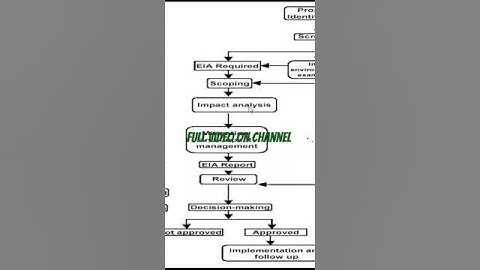 Environmental Impact Assessment|environmental science|environmental management|EVS Classroom