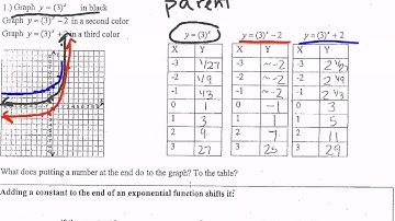 Translations of exponential functions
