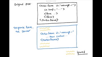 Hotwire: Understanding how Turbo Frames Work