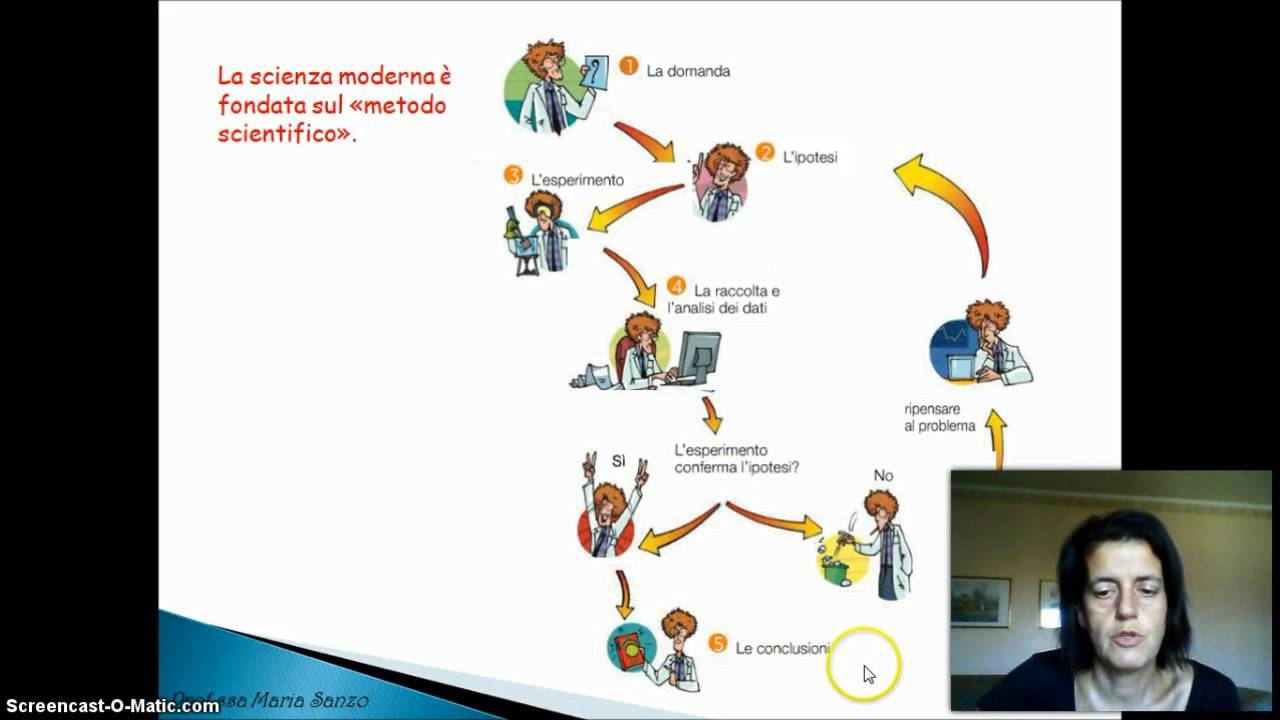 Il Metodo Scientifico Youtube