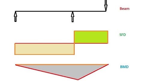 SFD and BMD Overhanging Beam 1 Point Load