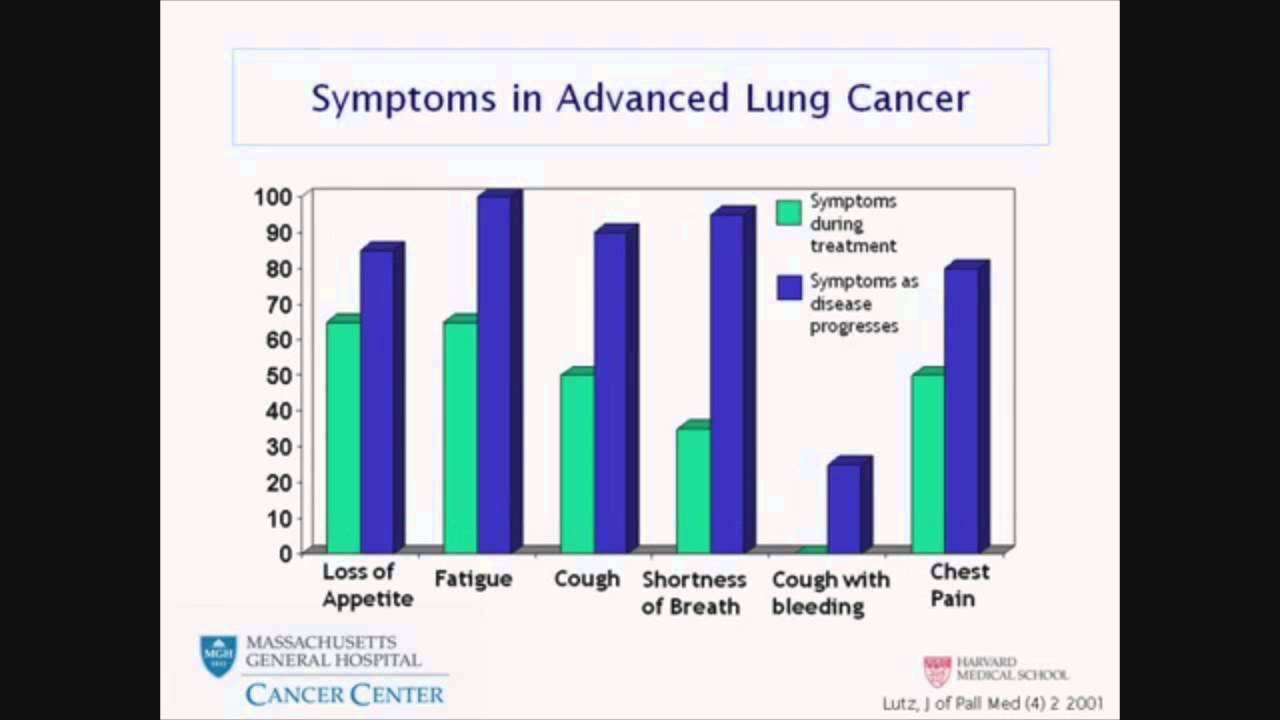 lung cancer symptoms 