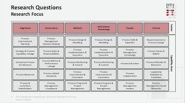 Management of Business Process Design