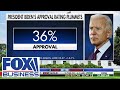Biden's approval rating plummets to 36%: Monmouth University poll