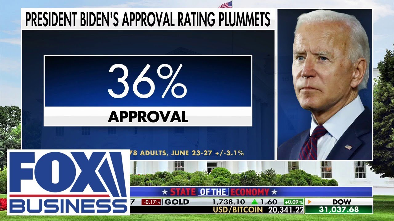 Biden's approval rating plummets to 36%: Monmouth University poll