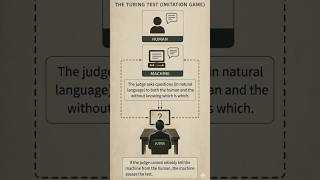 Imitation Game 🎮 Turing Test 🎯 Important Tech Updates of 23rd May 2026👩🏻💻