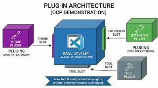 Open–Closed Principle Explained with Real Logging System | Clean Code, OOP, SOLID, Best Design