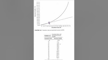 Drawdown vs Recovery Math