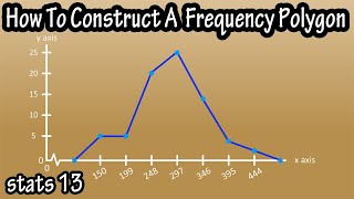What Is And How To Construct Make Draw A Frequency Polygon In Statistics -How To Find Class Midpoint