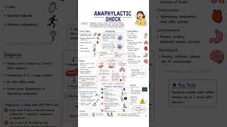 anaphylactic shock #likeforlikes #likesharecomment #subscribemychannel #successmindset #coding