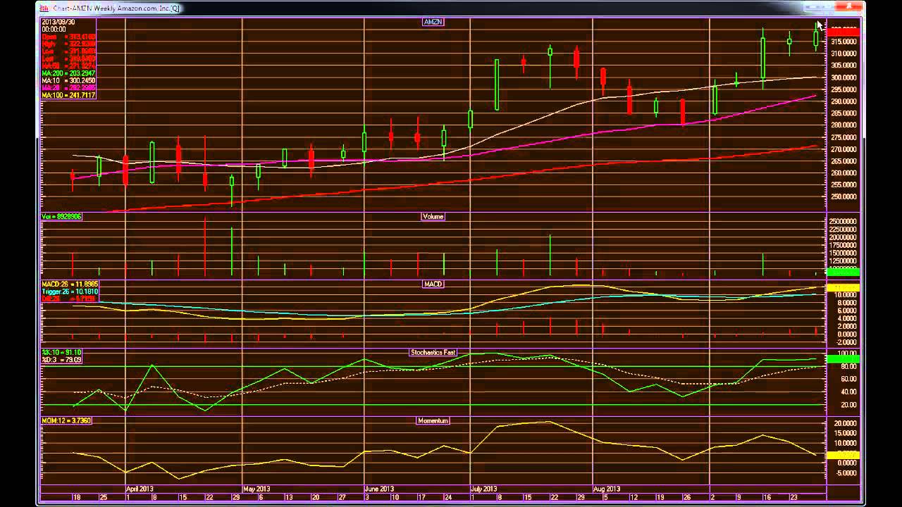 Monthly Stock Charts