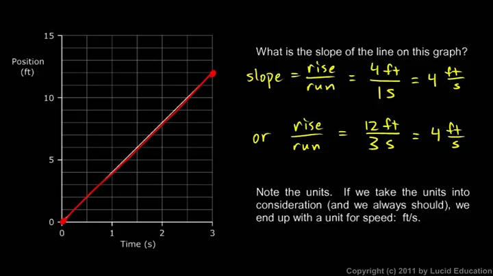Physical Science 1.4f - Slope of a Position vs Time Graph