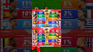 Famous PROBABILITY TO WIN WORLD CUP 2026... Profile
