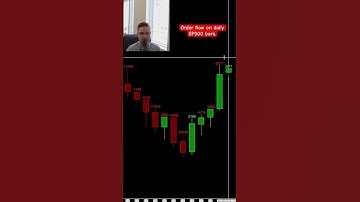 Preparing for the week ahead using order flow on the daily bars for SP500. #trading #futures #sp500