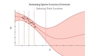 Illustration of streaming sparse Gaussian processes