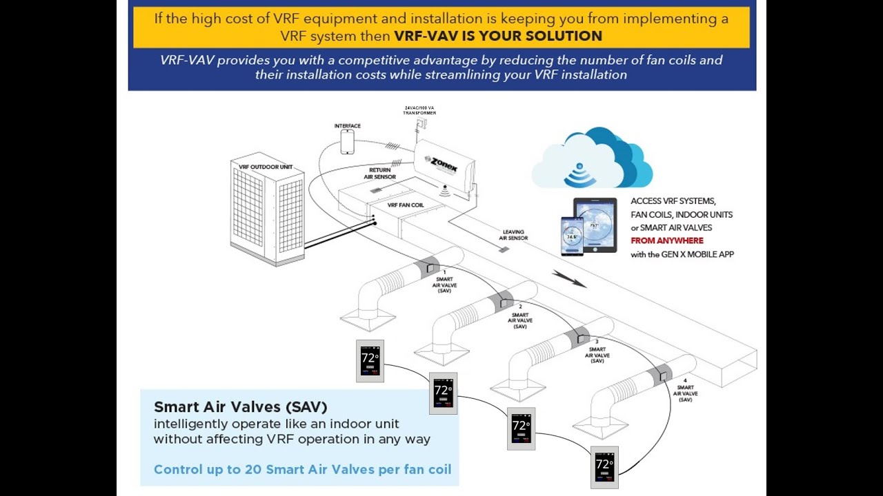 Zonex VRF VAV with Smart Air Valves YouTube