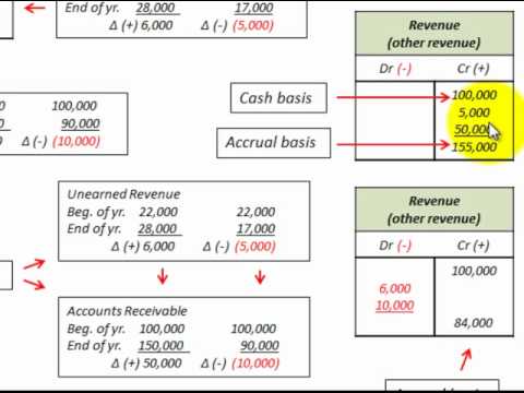 Cash Basis To Accrual Basis Conversion (Accounts Receivable & Unearned