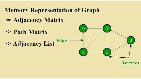 Data Structure: Memory Representation Of Graph using Adjacency matrix and Adjacency List