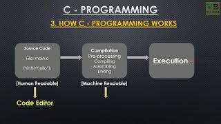 How C Program works C Programming Malayalam Tutorial Part 3 of 27