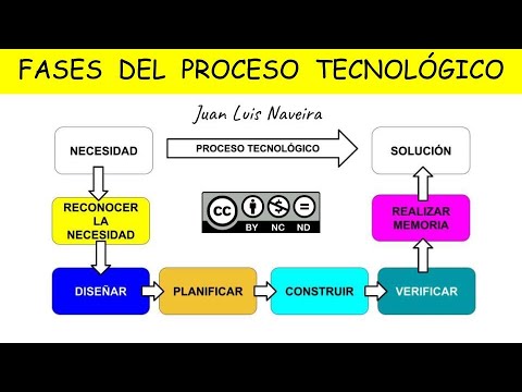 Video: ¿Qué es un proceso tecnológico?