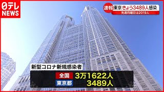 【新型コロナ】東京都で3489人・全国で3万1622人の新規感染確認  いずれも先週月曜日より増加  7日