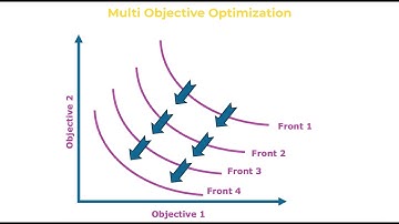 The Art of Balancing Trade-offs: Multi-Objective Optimization Explained