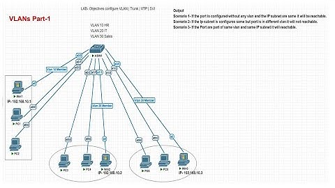 Switching Concepts VLAN LAB on PNET | EVE-NG Part-1