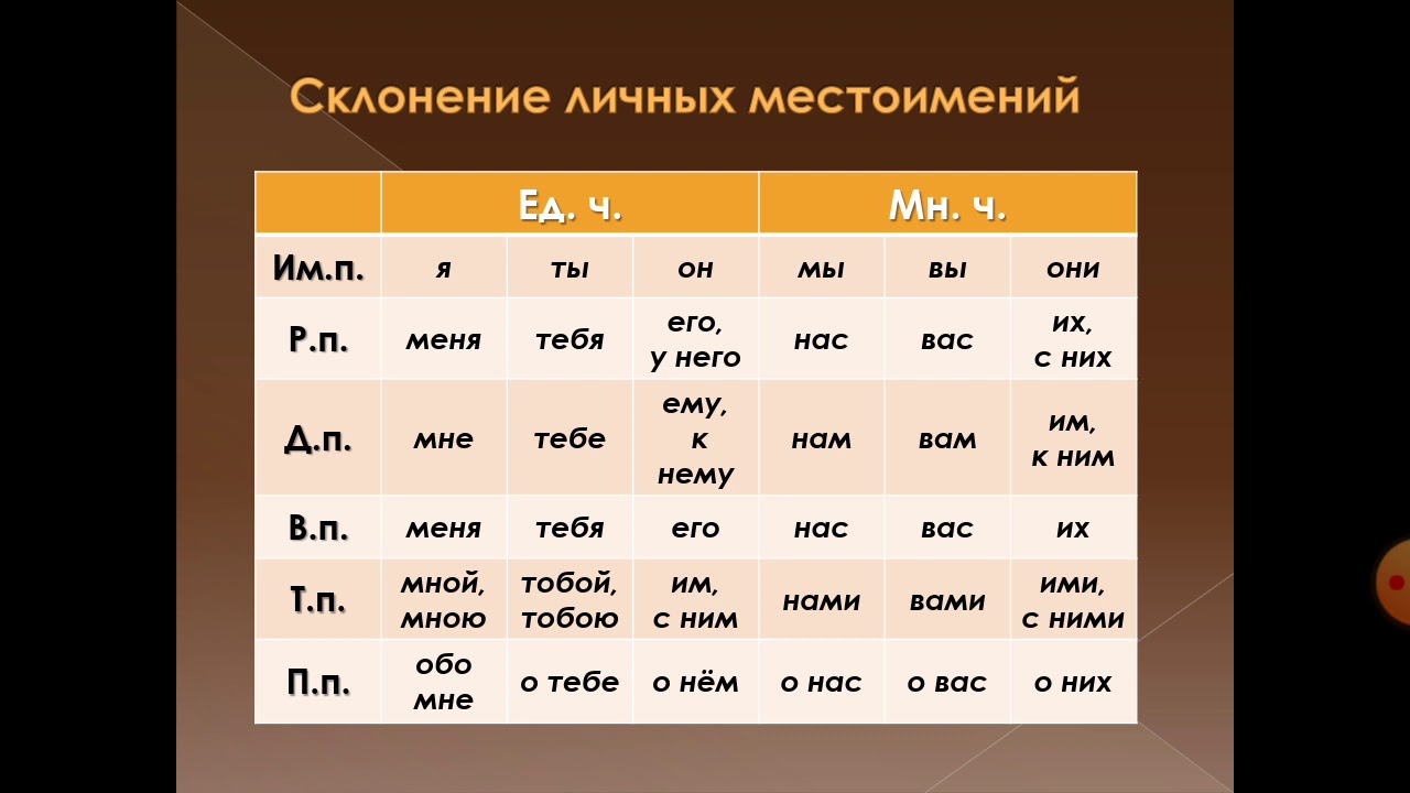 Разряды местоимений. Местоимения на башкирском. Местоимения на башкирском языке. Правописание местоимений.