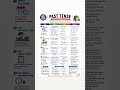 Learn Past Tense in One Shot | English Grammar