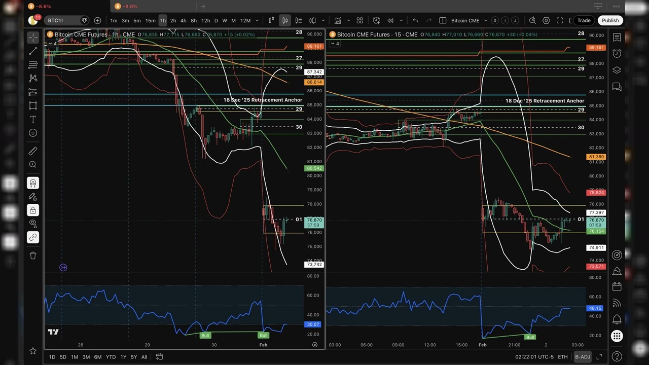 Биткоин на CME — шок разрыва, расстояние и почему время взяло верх.