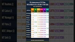 NITs Admission based on IIT JEE Mains OPEN OTHER STATE 2026 #JoSAA chart categories
