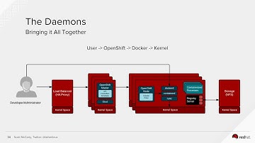Linux Container Internals - Lab 4