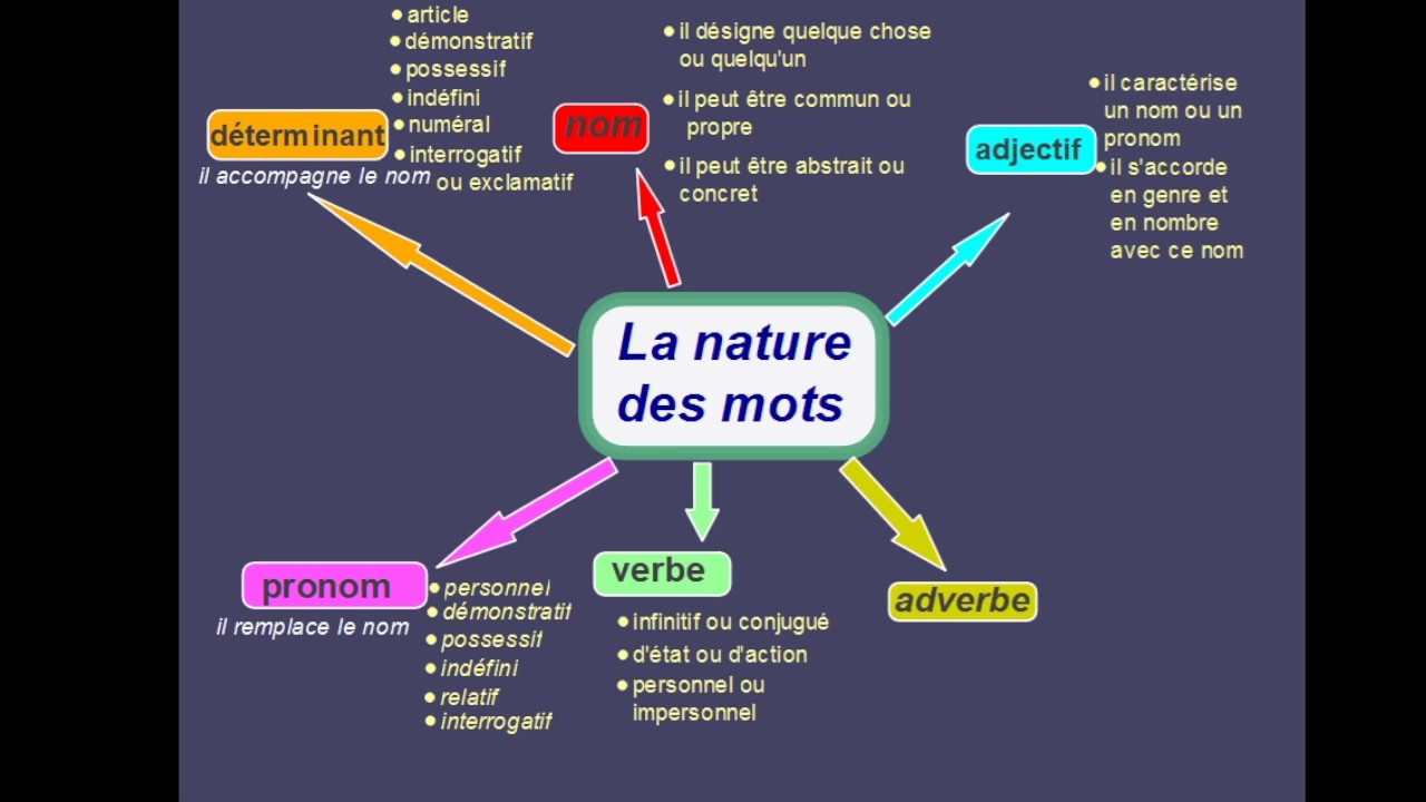 nature-du-mots-les-la-nature-des-mots-pdf-brilnt