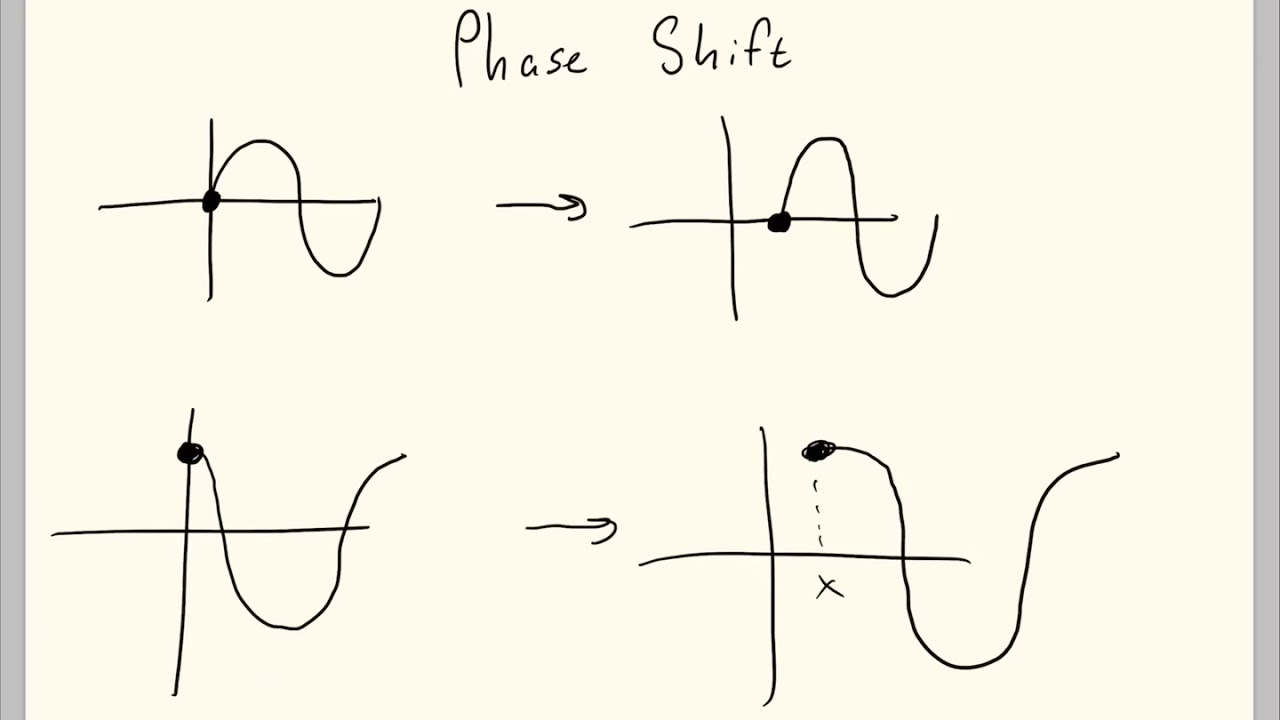 Amplitude, Period, Phase Shift YouTube
