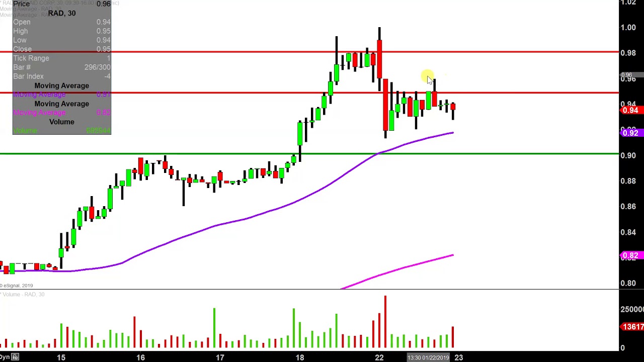 Rite Aid Stock Chart