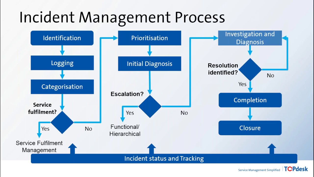 Webinar: Best Practice Incident Management Inside It Major Incident Report Template