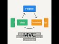 MVC #tecnologia #wifi #energia #Model #Vista #Controlador #programacion #python #Javascript