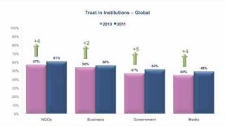 Trust in Institutions