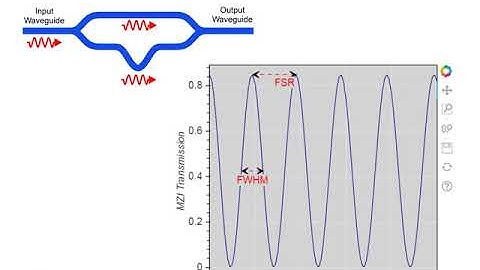 Filters with Multiple MZIs