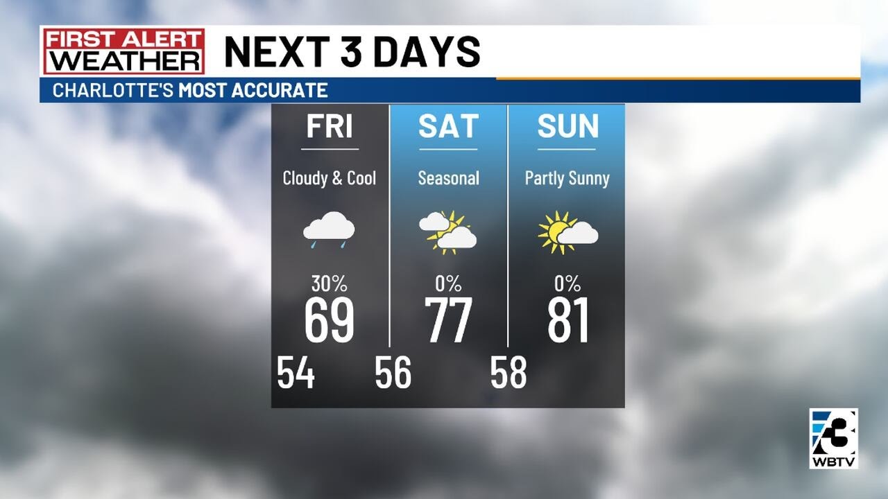 Workweek ends cooler, cloudy before temps heat up this weekend, next ...