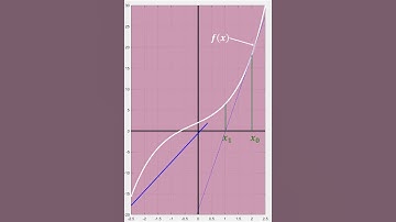 Animation of Newton Method To Solve Non Linear Equations