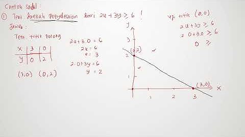 PROGRAM LINIER  (PART 1- PERTIDAKSAMAAN LINIER DUA VARIABEL)