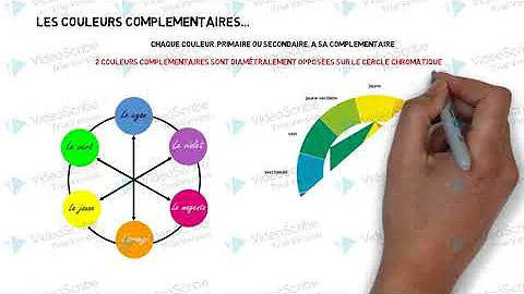 Quelles sont les couleurs primaires secondaires et tertiaires ?