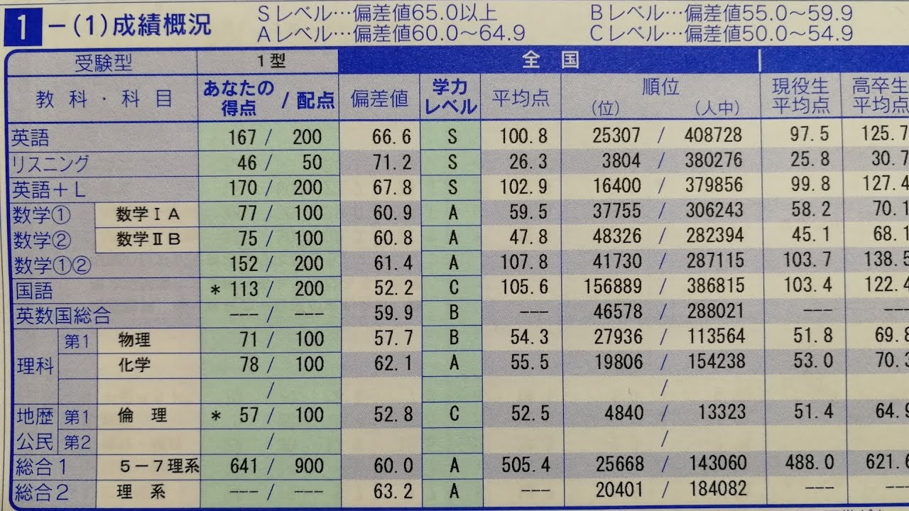 第 2 回 全 統 マーク 模試 結果