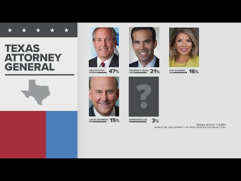 Texas Attorney General race in Republican primary could come down to runoff, UT poll shows