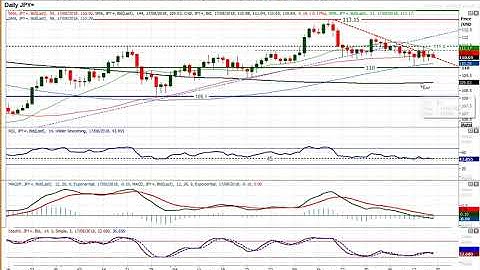 USD/JPY Technical Analysis - Hantec Markets   17/08/2018