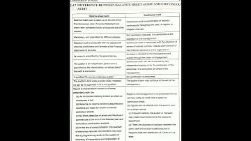 🎯Difference between Balance sheet audit and Continuous audit | #study #auditing #shorts #bcom #mba