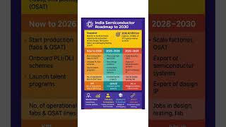 &quot;Semiconductor Roadmap 2030: India’s Next Big Leap in Technology | Growth with Amit&quot; #investing